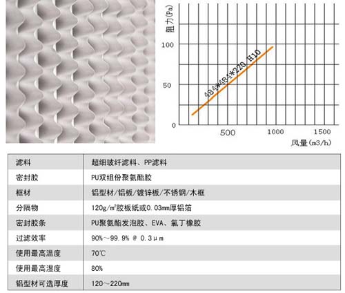 有隔板高效過濾器風阻圖及運行條件 有隔板高效過濾器風阻圖及運行條件
